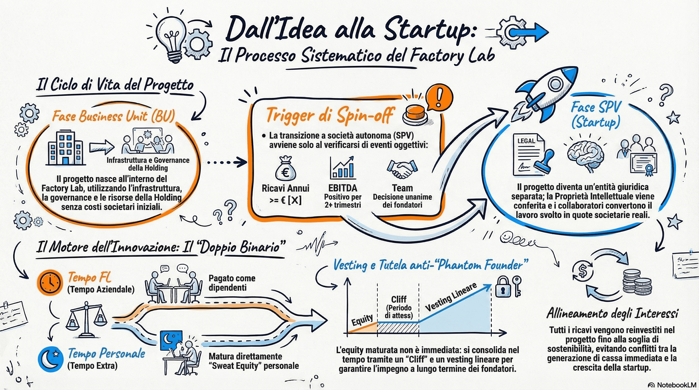 Azoa Seed — Dal'Idea alla Startup
