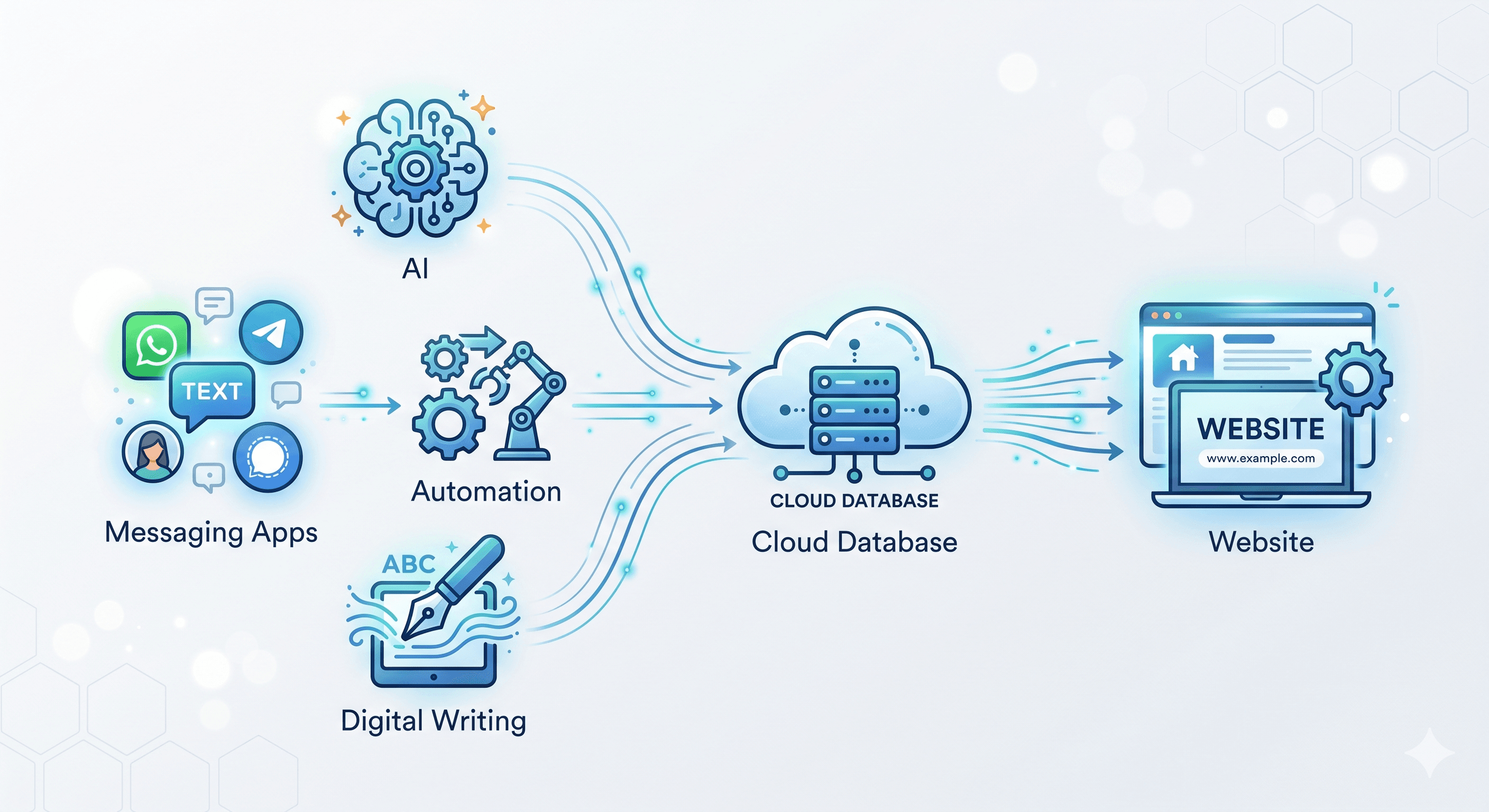 Come ho costruito un sistema quasi automatico per trasformare un'idea in un articolo