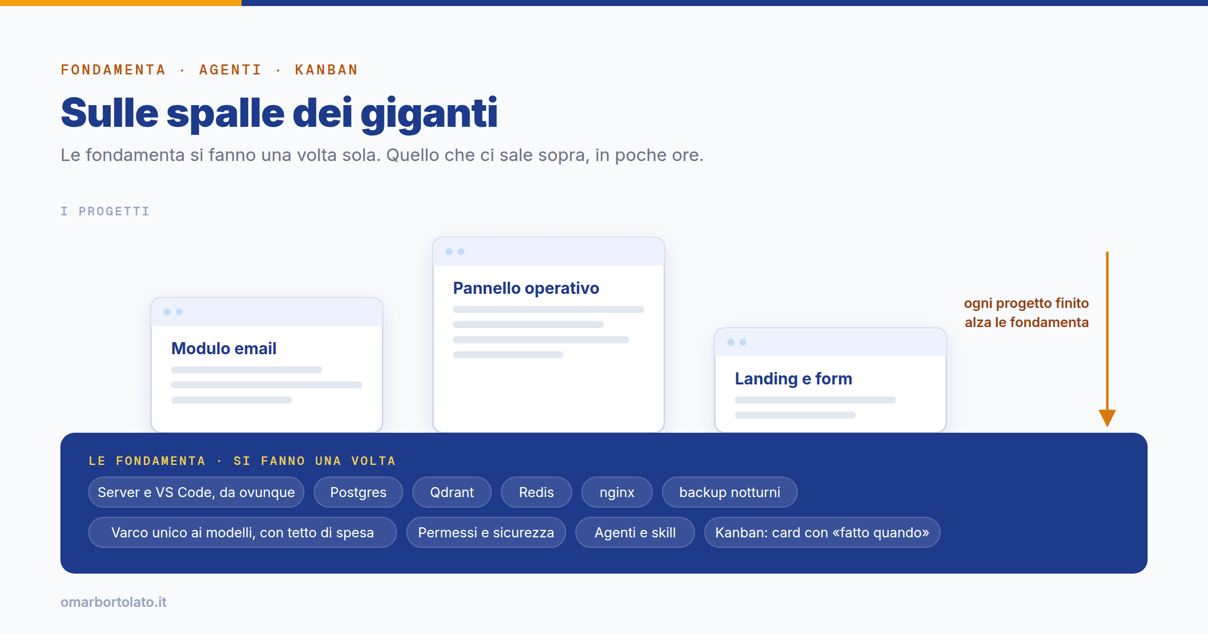 Sulle spalle dei giganti